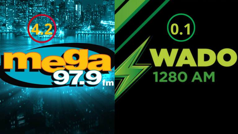 La Mega domina la radio hispana de Nueva York, pero ha caído su audiencia según Nielsen