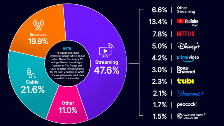 El streaming destronó la televisión convencional