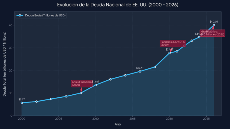 Deuda nacional de EE.UU. supera los $40 billones